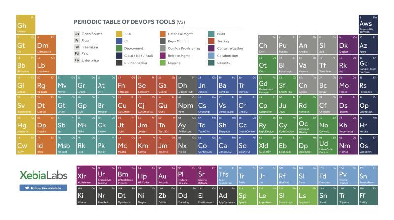 The Periodic Table Of DevOps Tools - Aaronluna.dev